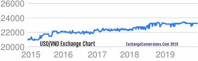 Usd To Vnd Charts Today 6 Months 5 Years 10 Years And 20