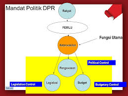 Badan legislatif yang anggotanya terdiri atas para wakil rakyat yang dipilih baik secara langsung maupun tidak langsung. Peran Dpr Dalam Proses Demokratisasi Di Indonesia Ppt Download