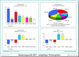 Ohje das würde ich nochmal überarbeiten. Bundestagswahlen Wahlergebnisse Politik Und Zeitgeschichte