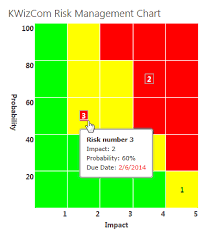 risk management chart web part probability impact matrix