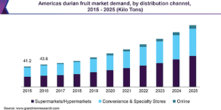 These have been formulated, configured and analysed to provide industry players with concise and useful information such as facts and figures on the. Durian Fruit Market Size Share Global Industry Report 2019 2025