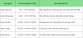 Tổng hợp bảng giá gạch xây nhà mới nhất theo loại - Kiến thức xây dựng