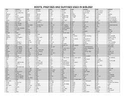 Biological Roots Suffixes And Prefixes Prefixes Prefixes