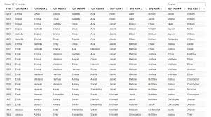 The Boston Globe On Twitter Has Your Name Ever Made The Top 5 Baby Names List Search Through The Past Decades And See Http T Co Memtqxcpgd Http T Co Zlnw8ibumn Twitter