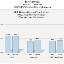 The Widely Followed Case Shiller Home Price Index Just Reported Annual Appreciation Of 4 4 Compared To A Year Ago Once Again Phoen House Prices Heady Index