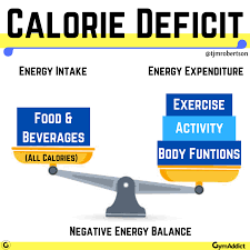 Check spelling or type a new query. Wtf Is A Calorie Deficit By Tom Robertson Gym Addict Facebook