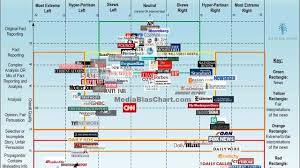 The Media Bias Chart Organizes The Political News Landscape