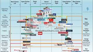 the media bias chart organizes the political news landscape