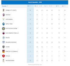 Tutte le partite ultime sequenze. Classifica Serie B Calcio Femminile L Football