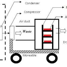 The component at #2 in this air conditioning circuit and cycle diagram is the condenser. Schematic Diagram For Room Air Conditioner Dryer The Equipment And Download Scientific Diagram