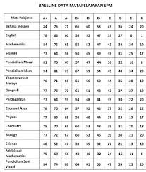 Adakah anda pelajar upsr, pt3 dan spm? Gred Markah Sekolah Rendah 2018 Apakah Gred Pemarkahan Terkini Berikut Dikongsikan Adalah Maklumat Tentang Sistem Gred Pemarkahan Peperiksaan Upsr Pt3 Dan Spm Terkini Bagi Sekolah Rendah Dan Sekolah Menengah