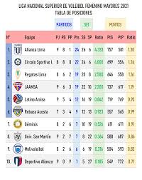 We did not find results for: Roy Mendoza On Twitter Tabla Liga Nacional De Voleibol Femenino Mayores 2021 17 04 2021 Voleylovers Lnsv2021 Voleylovers Voleyxmdeportes Determinacion De Posiciones Puntos Partidos Ganados Ratio De Sets Ratio