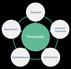 Use it to prep for your next quiz! Big Five Personality Traits Wikipedia