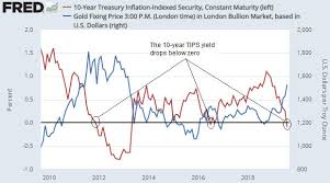 Steven Saville Blog Gold And The Real Interest Rate