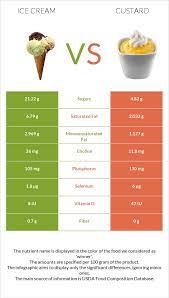 46% fat, 47% carbs, 7% protein. Ice Cream Vs Custard Health Impact And Nutrition Comparison
