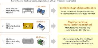 Rf Inductor Features And How To Select Inductors Rf