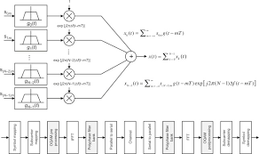 Another application of filter banks is signal compression when some frequencies are more important than others. Filter Bank An Overview Sciencedirect Topics
