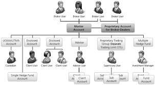 Brokers Interactive Brokers