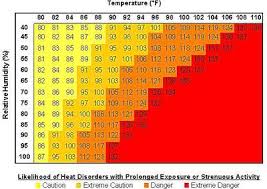 how to calculate your heat index temperature