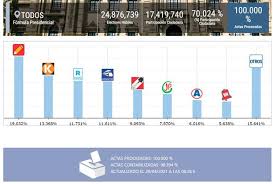 El presidente de la república francisco sagasti pidió desde puno participar de las elecciones de segunda vuelta,. Elecciones Peru 2021 Cuando Se Realizara La Segunda Vuelta Electoral Onpe Keiko Fujimori Pedro Castillo Elecciones Generales Peru 2021 Nndc Politica El Comercio Peru