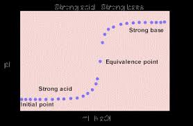 acid base titrations and buffered solutions