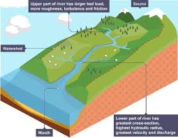 Long Profile Of A Typical River Geography Revision Gcse Geography Revision Gcse Geography