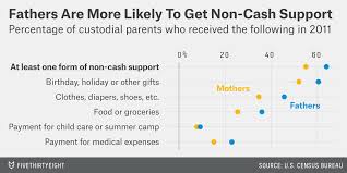 Are Moms Less Likely Than Dads To Pay Child Support