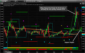 natural gas price setup for a big move lower the market