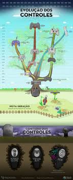 A Evolucao Dos Controles De Video Game Infografico Video Games Ps4 Ideas Of Video Games Ps4 Videogamesps4 P Video Games Ps4 Funny Games Video Game Jobs