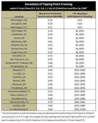 Noaa Establishes Tipping Points For Sea Level Rise Related