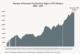 State Of The Homeless 2018 Coalition For The Homeless