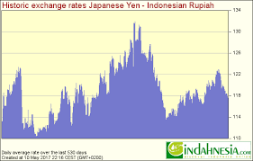 Indahnesia Com Exchange Rates For Indonesian Rupiah