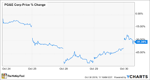 Why Shares Of Pg E Are Rallying Today The Motley Fool