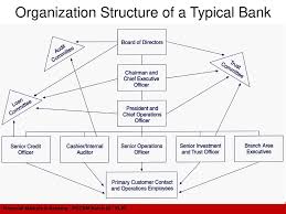 Commercial Banks And Banking An Introduction Ppt Download