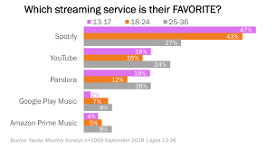 How Youtube Is Dominating Young Consumers Music Listening