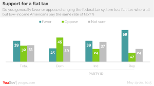 Implementations are often progressive due to exemptions. Most Republicans Back A Flat Tax Yougov