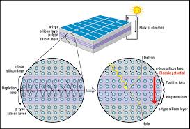 A basic solar cell the diagram above shows the key elements in a solar cell. How A Solar Cell Works American Chemical Society