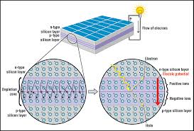 How do solar panels work? How A Solar Cell Works American Chemical Society
