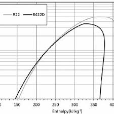 Pressure Enthalpy Diagram For Refrigerant R22 And R422d