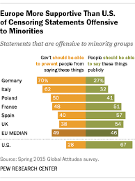 40 Of Millennials Ok With Limiting Speech Offensive To Minorities Pew Research Center