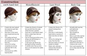 Always, always expect to wear a wig when your hair is completely dry. Making The Best Of Hair Loss Wigs Headscarves My Cancer Chic Hair Loss Wigs Hair Loss Remedies Hair Loss