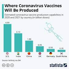 Chart Where Coronavirus Vaccines Will Be Produced Statista