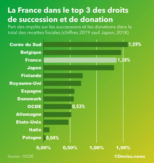 Les droits de succession pour lutter contre les inégalités recommande l'OCDE | Devizu.news