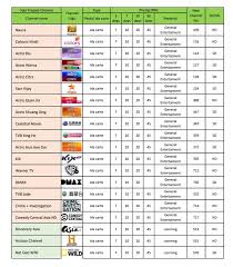 Here is the channel list in chinese, malay, indian, english, korean and japanese provided by astro. Astro Njoi Posts Facebook