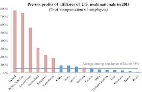 Ireland As A Tax Haven Wikipedia