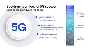 When a cell phone comes locked to a particular gsm network, you have to unlock it if you ever want to use the phone with a carrier other than the one from which you purchased it. Spectrum In 5g The Innovation Boost Starts Here Qualcomm Developer Network