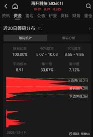 再升科技# 100%持股者盈利的股票！和最近的龙头股西部材料一样 ...