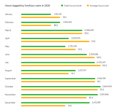 Maybe you would like to learn more about one of these? Average Working Hours Worldwide 2021 Statistics