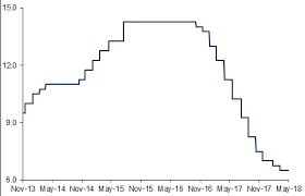 Brazil Central Bank Unexpectedly Holds The Selic Rate In