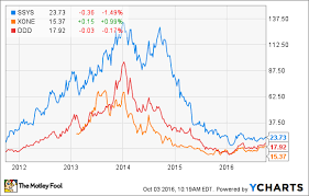 buy 3d systems exone or stratasys stock 1 analyst makes